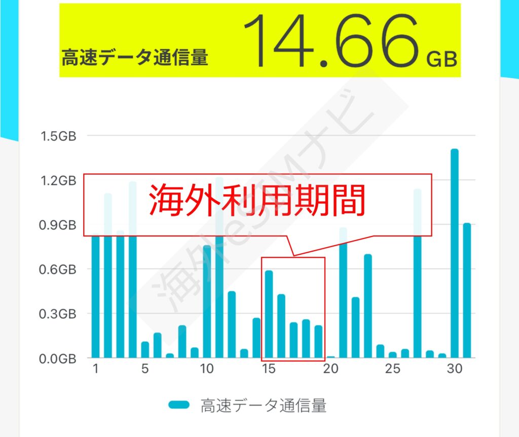 ahamoを海外で使ったときの通信容量