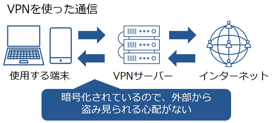 VPNありの通信